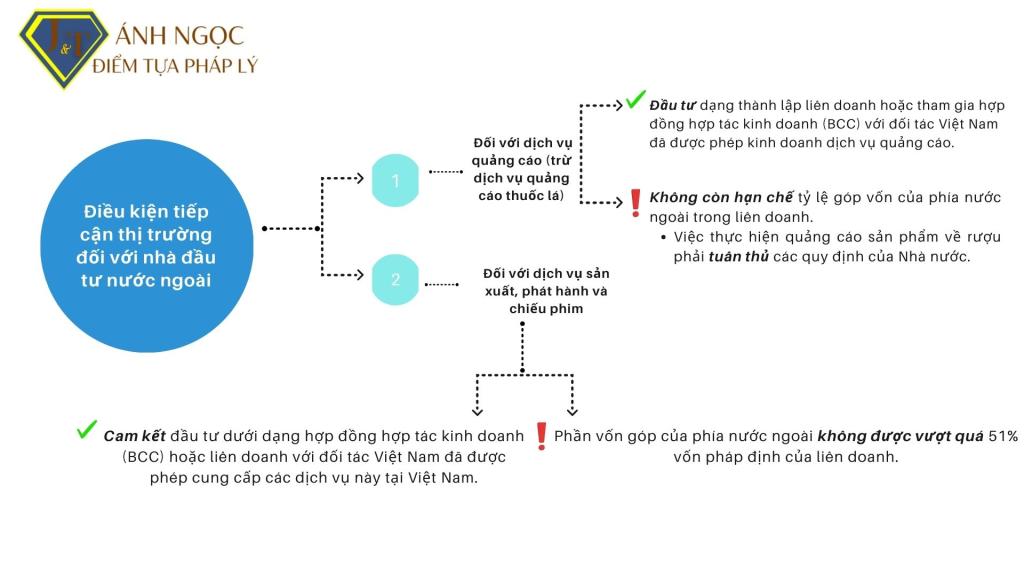 Điều kiện tiếp cận thị trường đối với nhà đầu tư nước ngoài