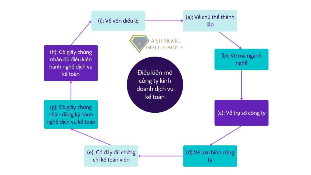 Điều kiện mở công ty kinh doanh dịch vụ kế toán
