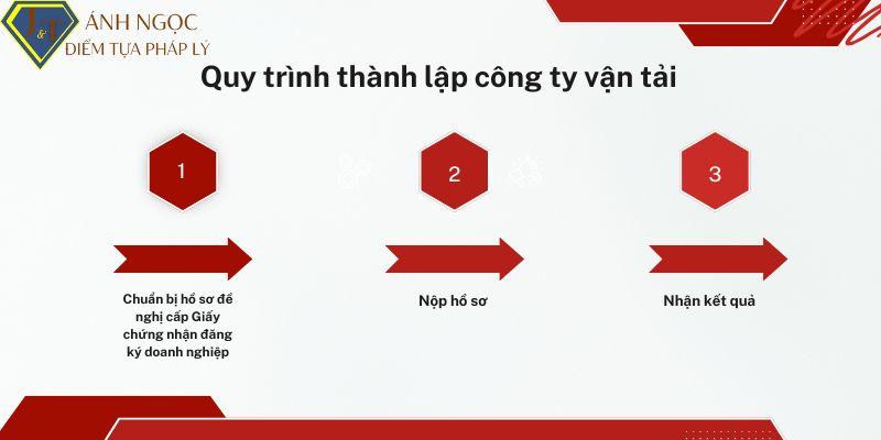 Quy trình thành lập công ty vận tải 