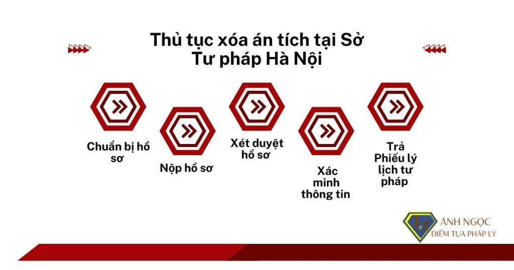 Thủ tục xóa án tích tại Sở Tư pháp Hà Nội 