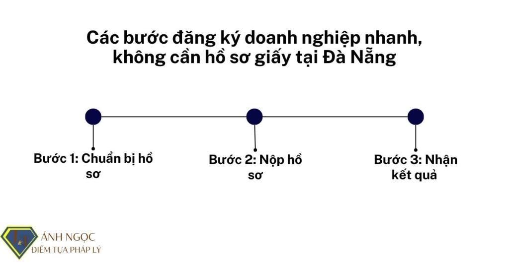 Các bước đăng ký doanh nghiệp nhanh, không cần hồ sơ giấy tại Đà Nẵng