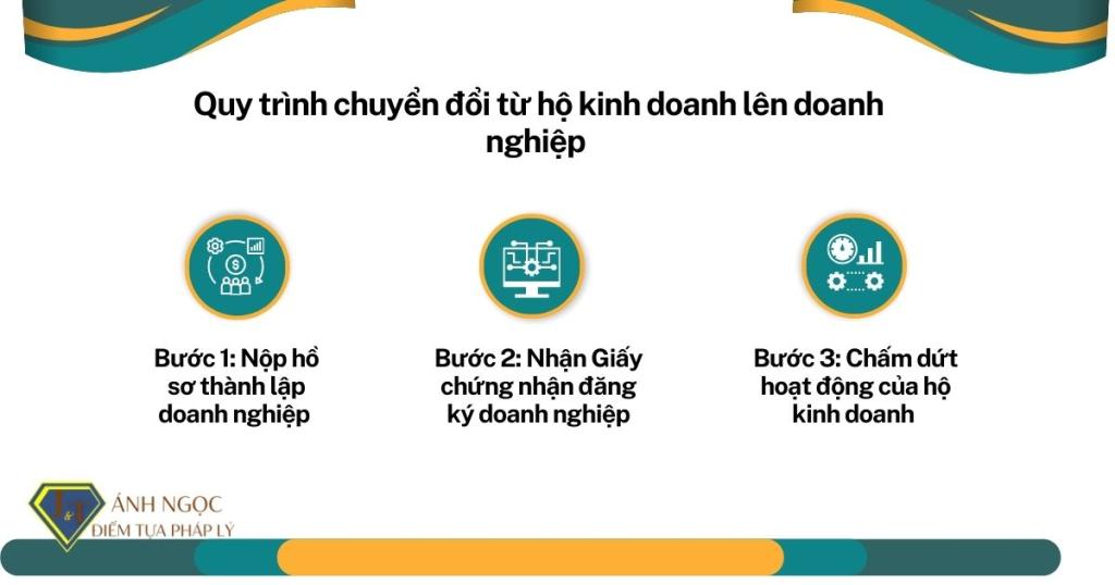 Quy trình chuyển đổi từ hộ kinh doanh lên doanh nghiệp