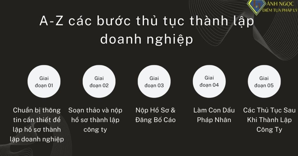A-Z các bước thủ tục thành lập doanh nghiệp