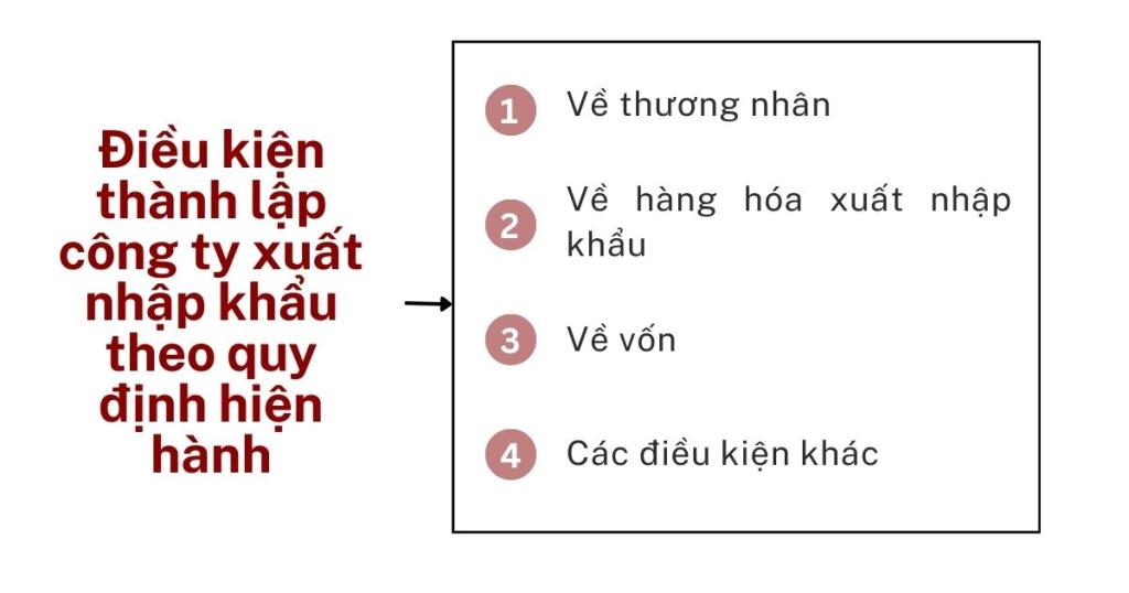 Điều kiện thành lập công ty xuất nhập khẩu theo quy định hiện hành