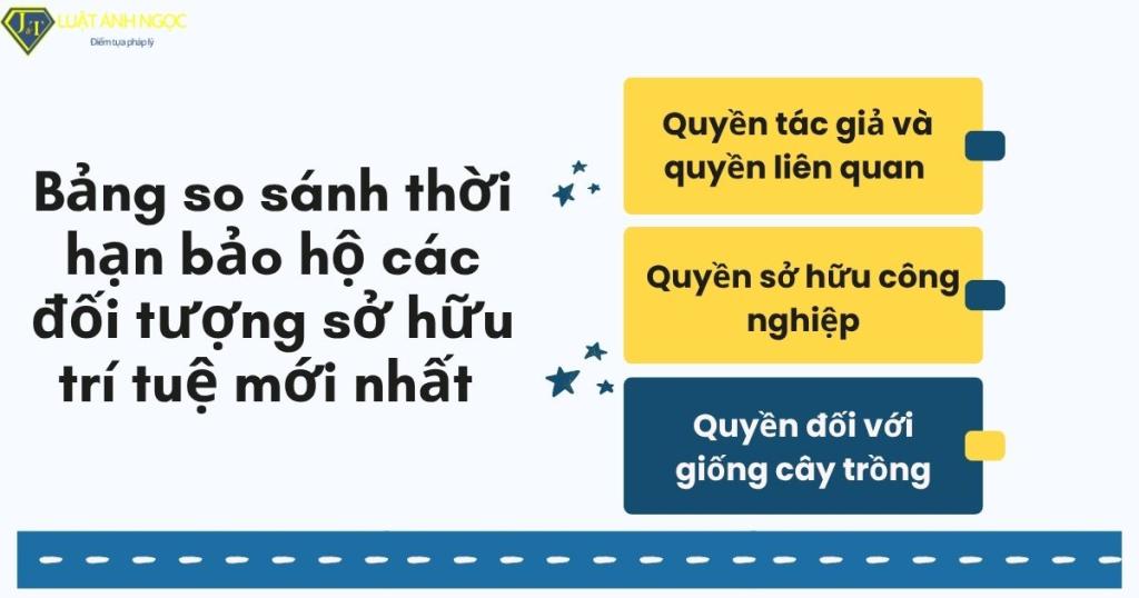 Bảng so sánh thời hạn bảo hộ các đối tượng sở hữu trí tuệ mới nhất 