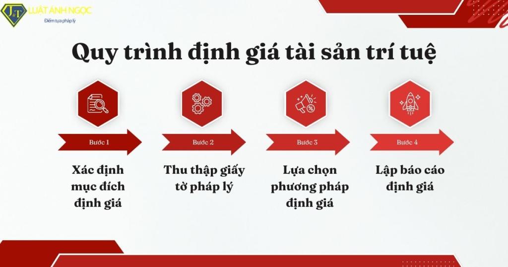 Quy trình định giá tài sản trí tuệ